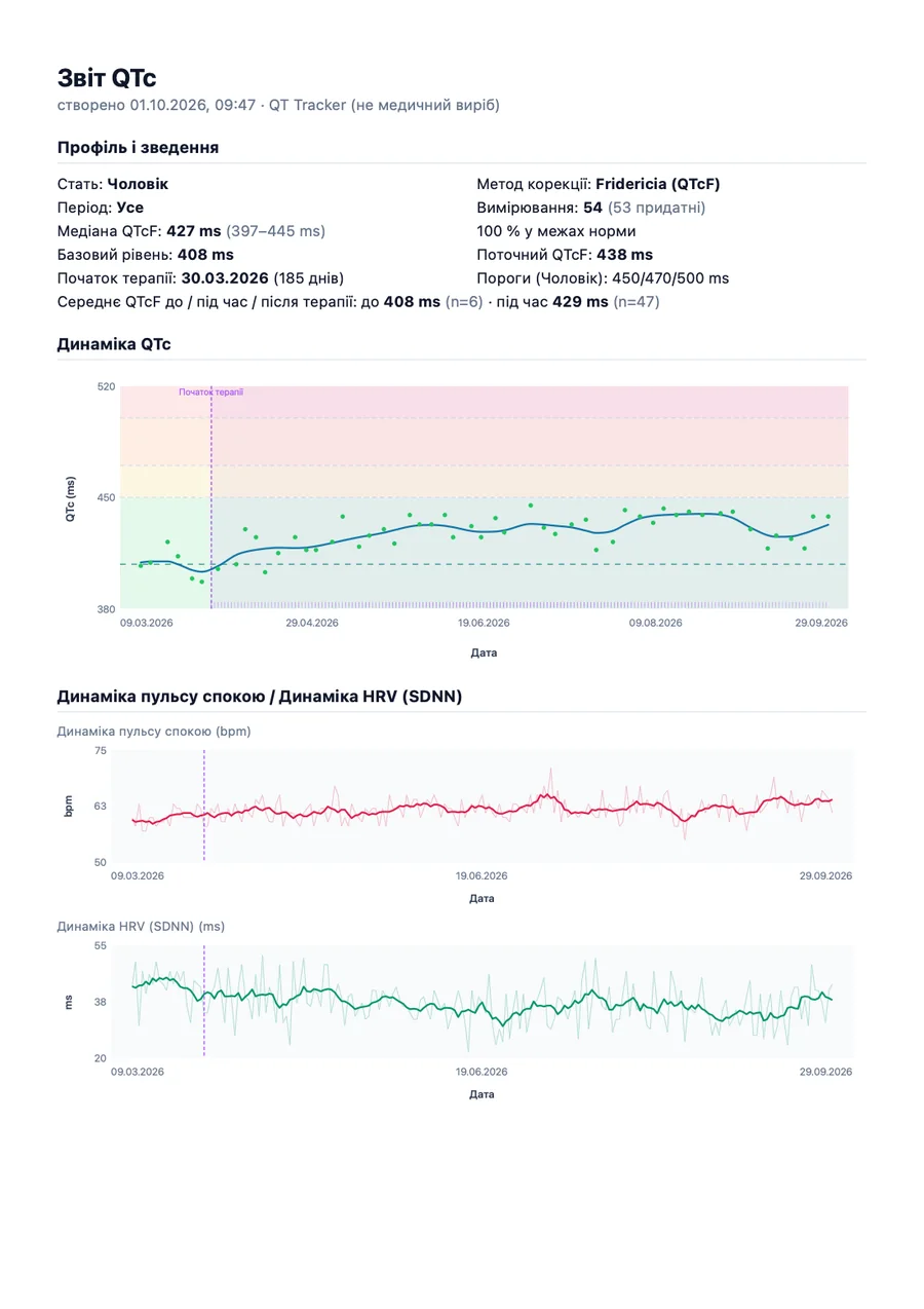 Приклад звіту для лікаря з QTc Tracker, сторінка 1